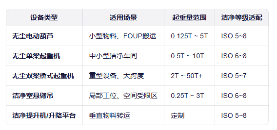 无尘吊装设备主要类型